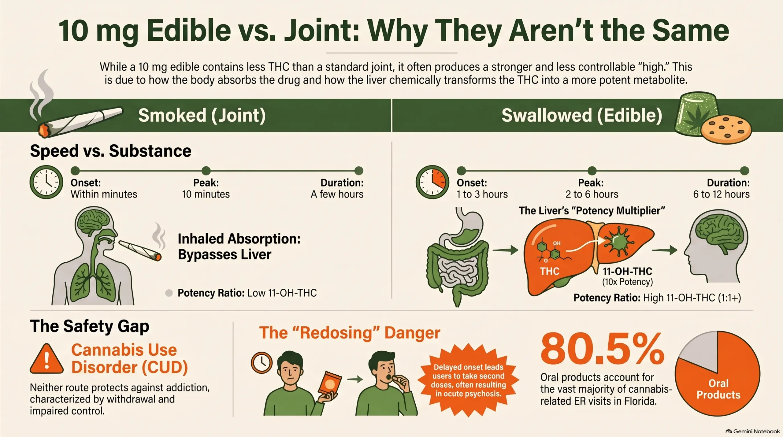 Infographic comparing smoked and swallowed THC, showing onset and duration differences, liver metabolism into 11-OH-THC, and cannabis-related ER visit data.