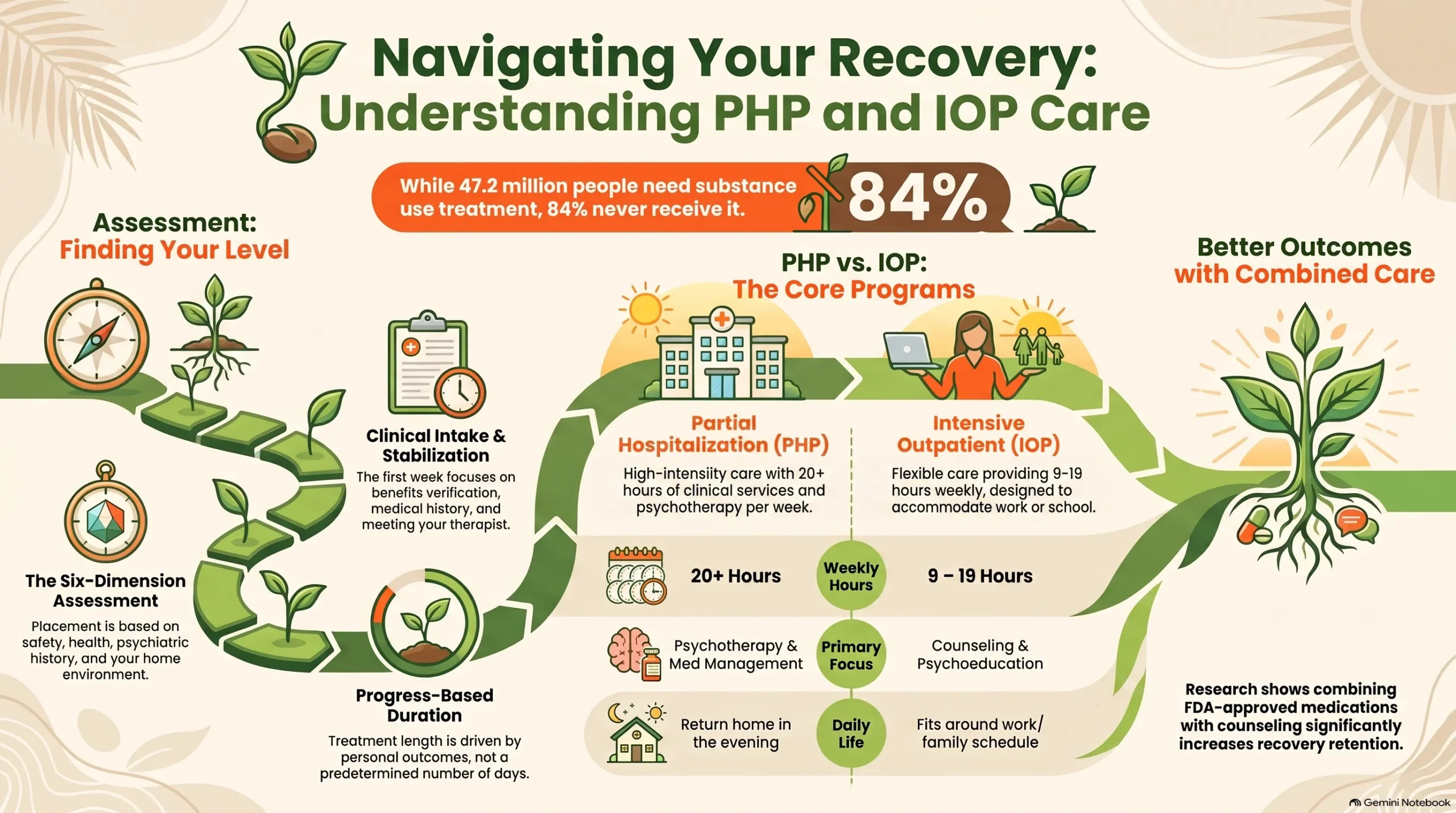 A guide to addiction treatment in Fort Myers, FL: how PHP and IOP care differ, what intake involves, and how to choose the right level at Sprout Recovery.